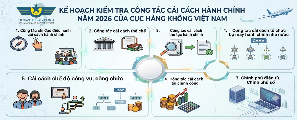 Kế hoạch kiểm tra công tác cải cách hành chính năm 2026 của Cục Hàng không Việt Nam